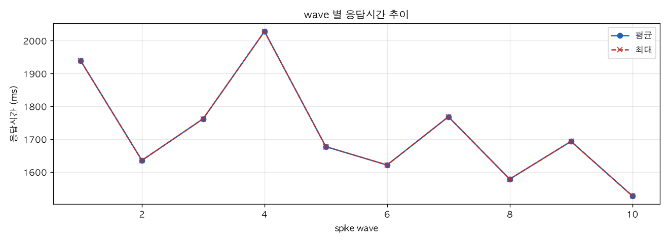 wave 별 응답시간 추이