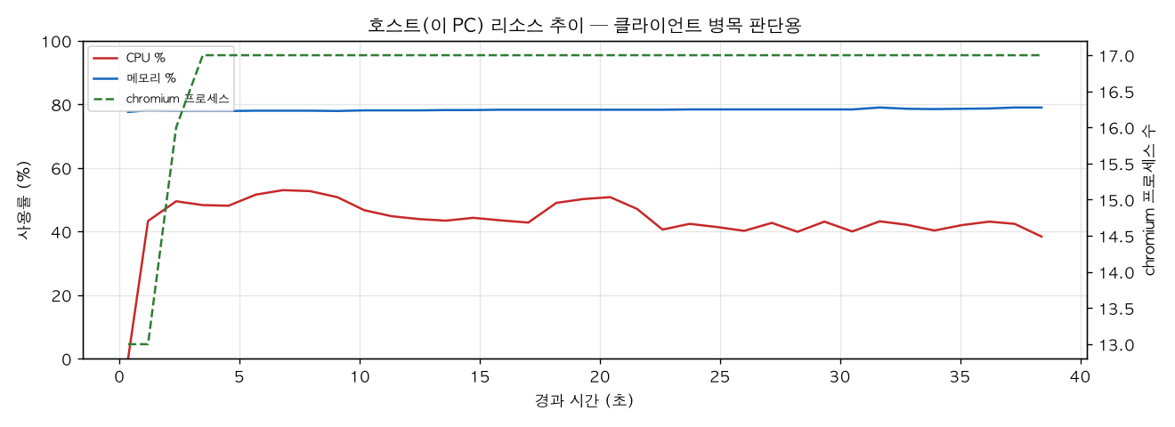 호스트(PC) 리소스 추이