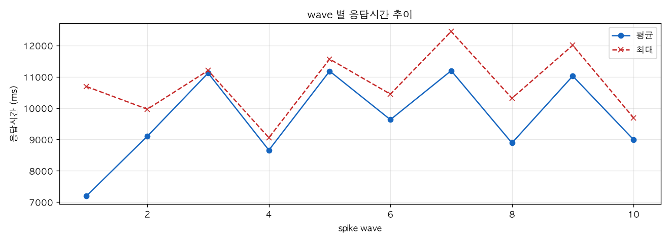 wave 별 응답시간 추이