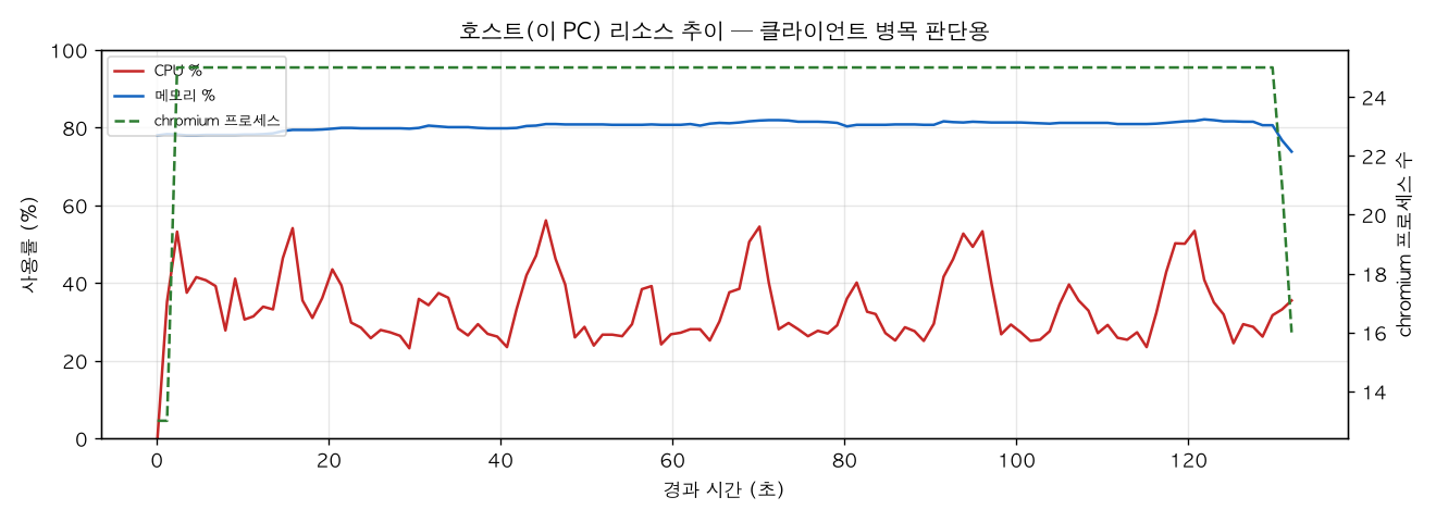 호스트(PC) 리소스 추이