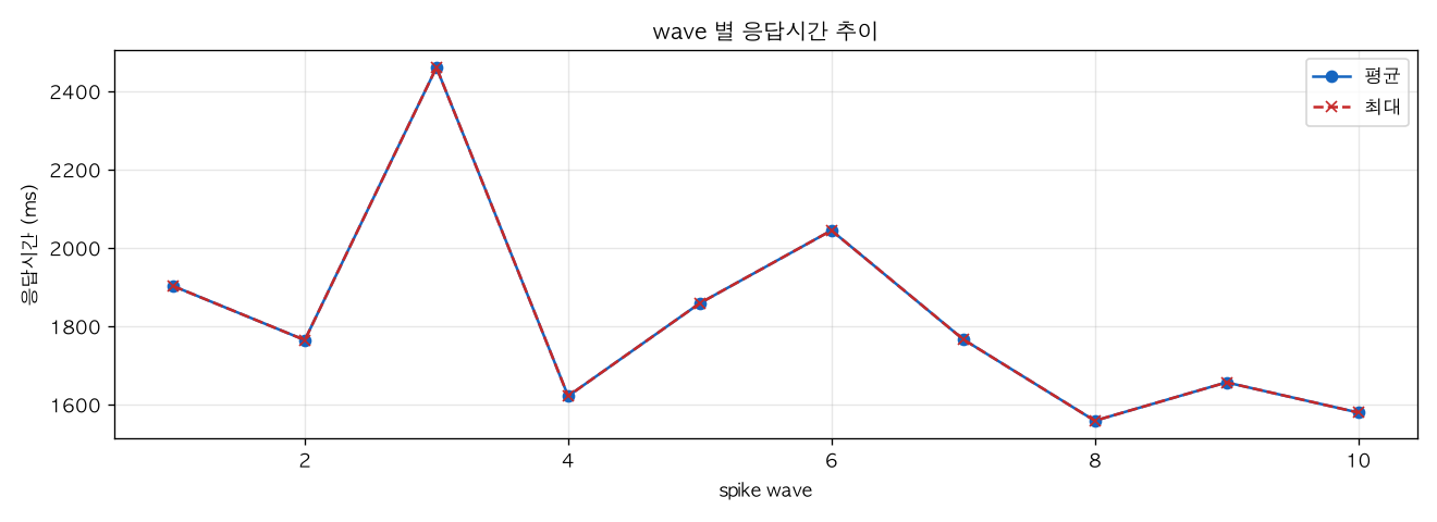 wave 별 응답시간 추이