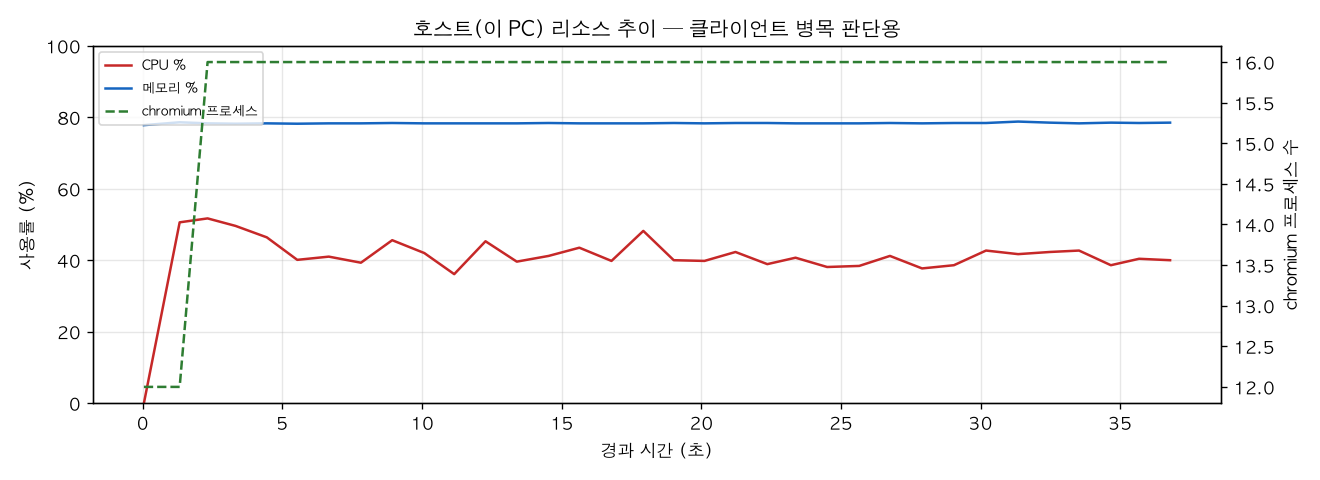 호스트(PC) 리소스 추이