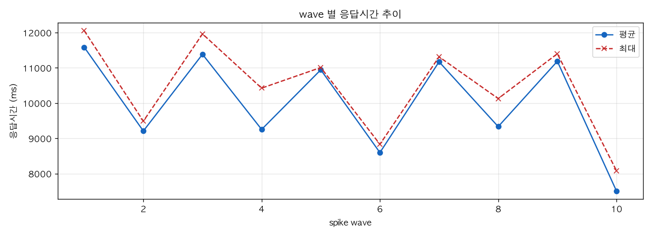 wave 별 응답시간 추이