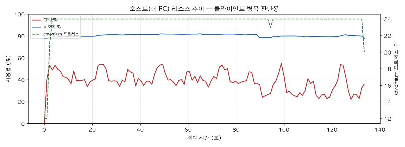 호스트(PC) 리소스 추이
