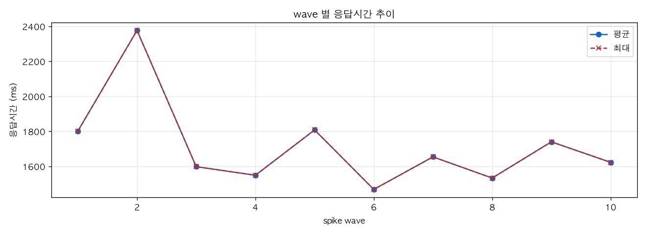 wave 별 응답시간 추이
