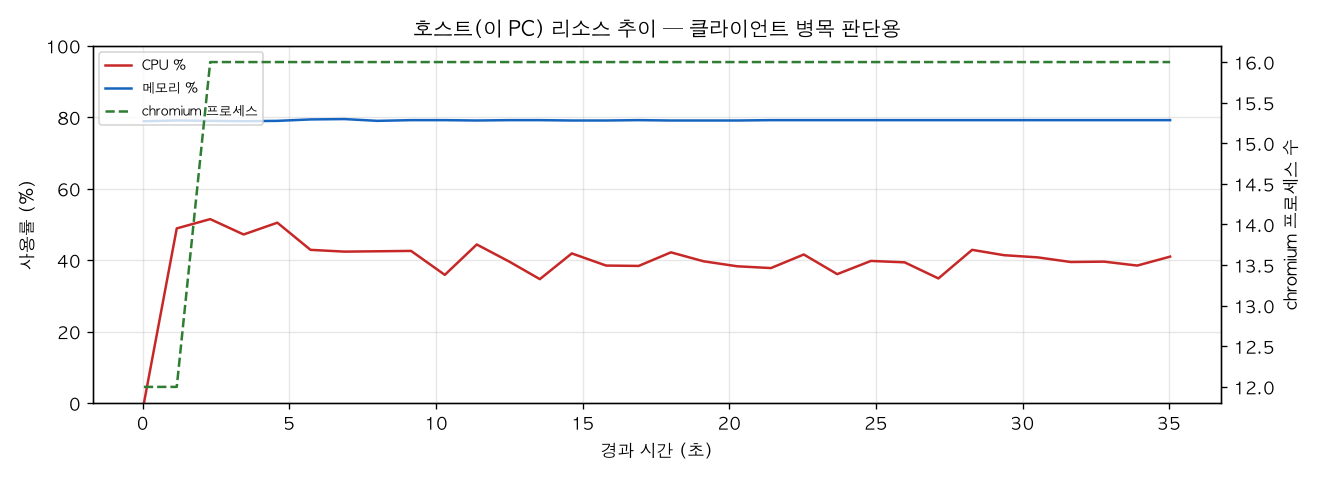 호스트(PC) 리소스 추이