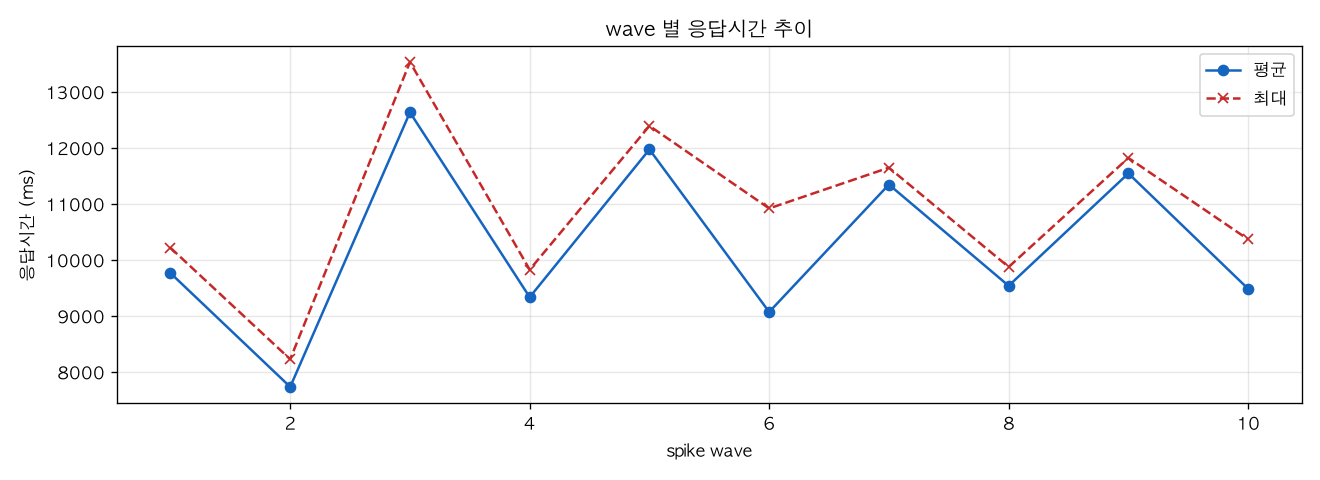 wave 별 응답시간 추이