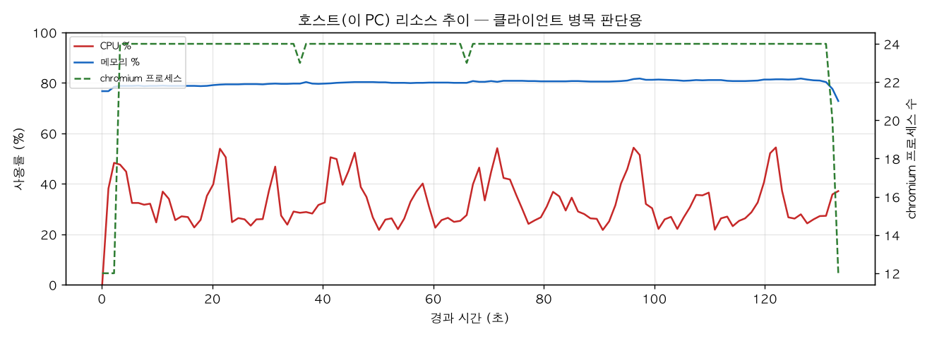 호스트(PC) 리소스 추이