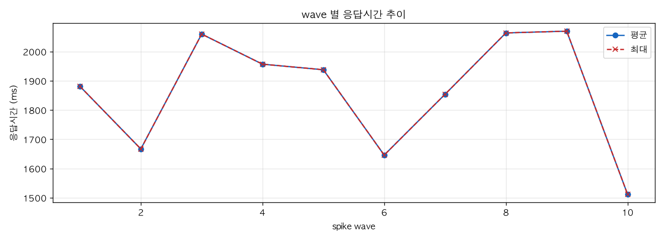 wave 별 응답시간 추이