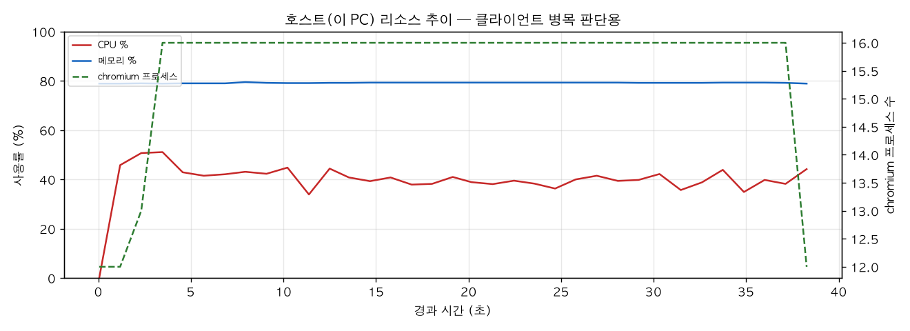 호스트(PC) 리소스 추이