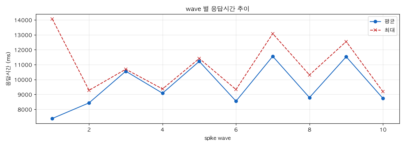 wave 별 응답시간 추이