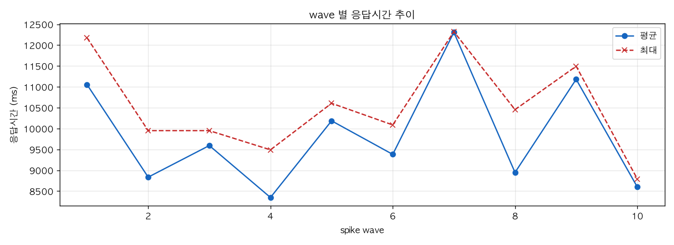 wave 별 응답시간 추이