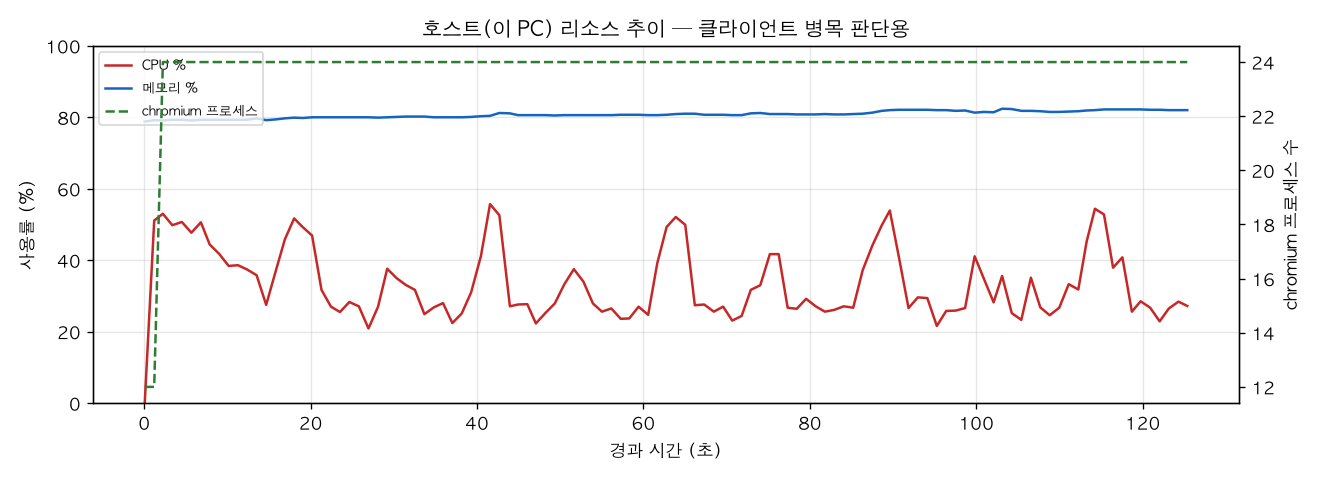 호스트(PC) 리소스 추이
