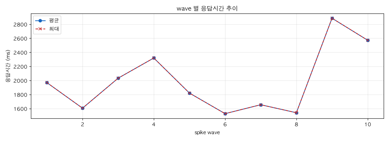 wave 별 응답시간 추이