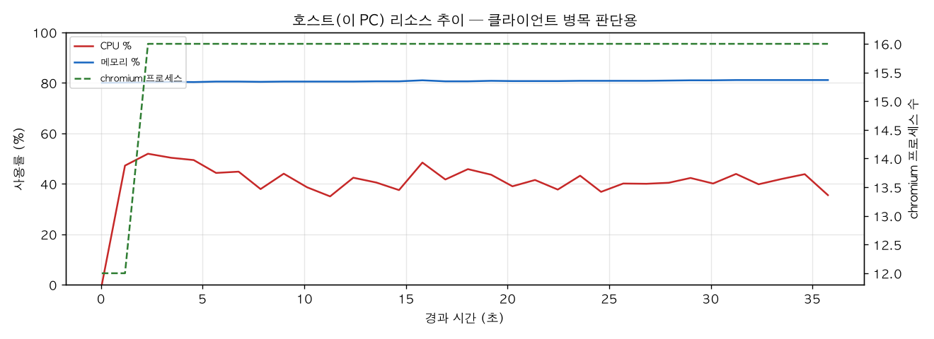 호스트(PC) 리소스 추이