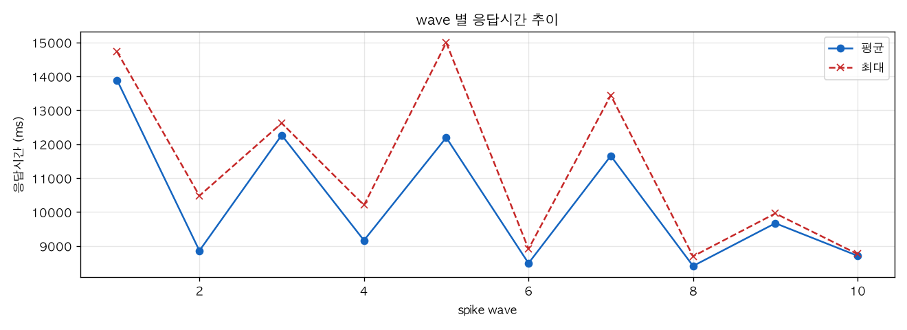wave 별 응답시간 추이