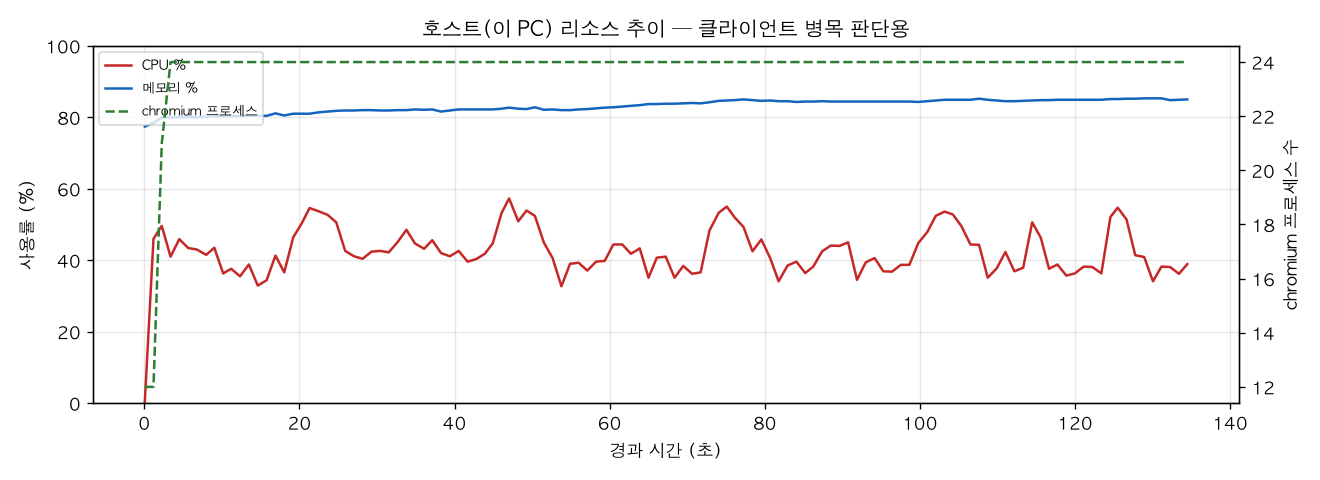 호스트(PC) 리소스 추이