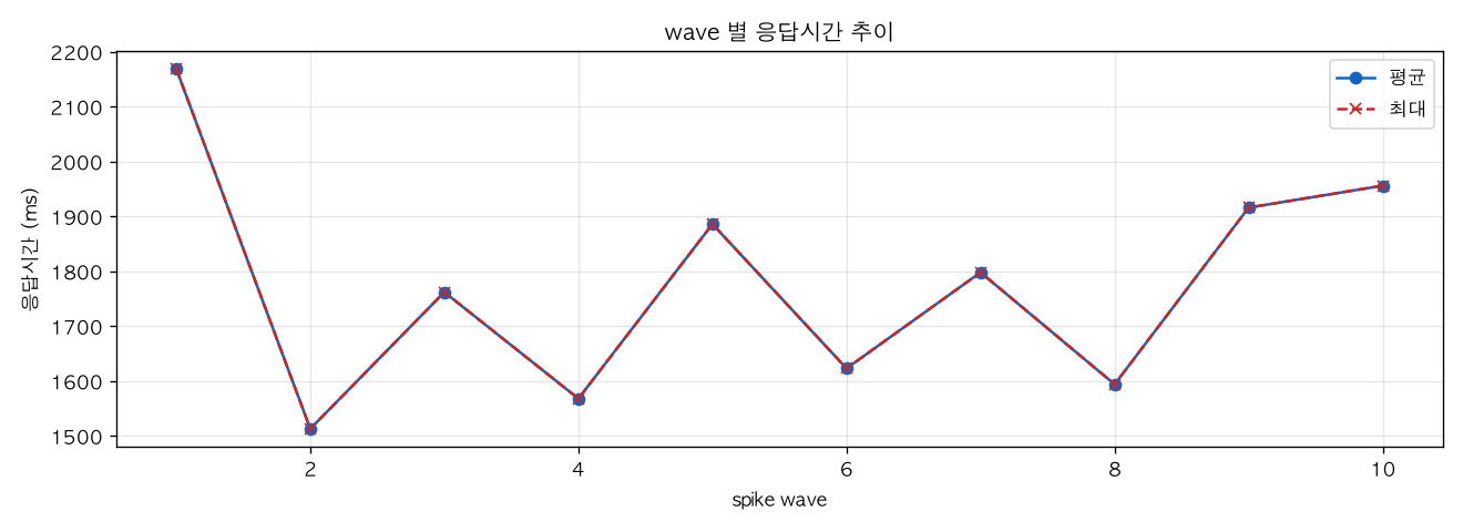 wave 별 응답시간 추이