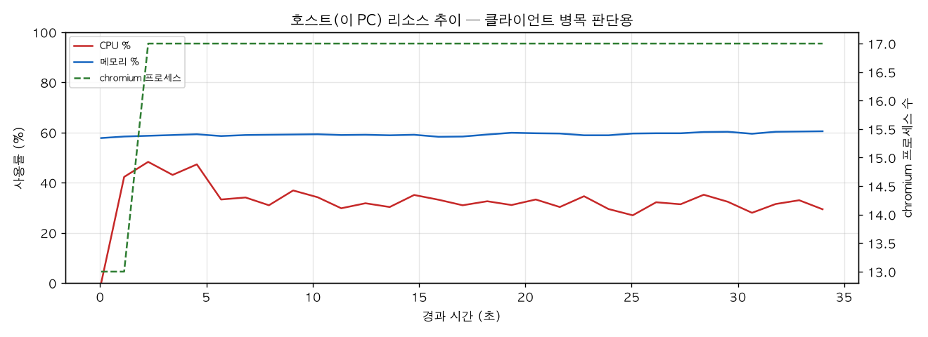 호스트(PC) 리소스 추이