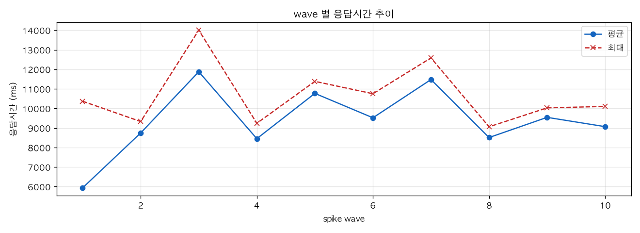wave 별 응답시간 추이