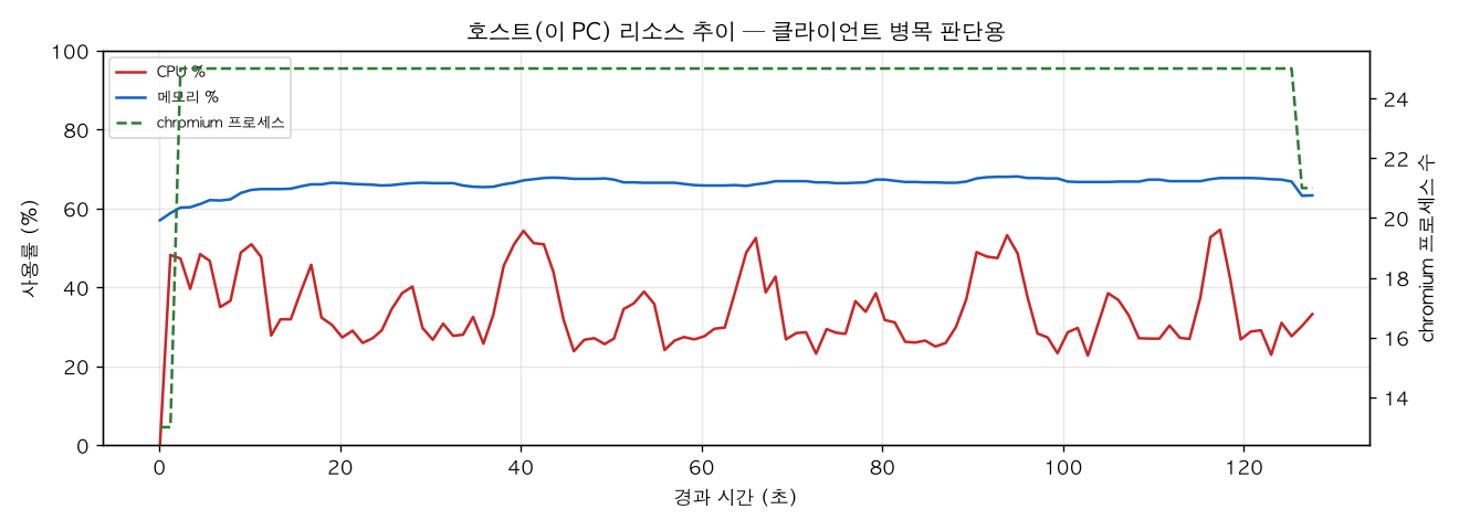 호스트(PC) 리소스 추이