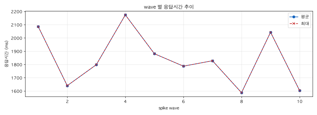 wave 별 응답시간 추이