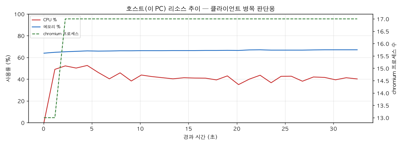 호스트(PC) 리소스 추이
