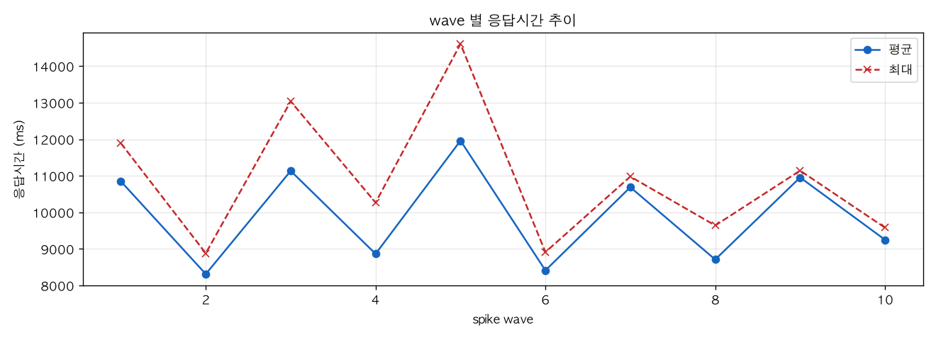 wave 별 응답시간 추이