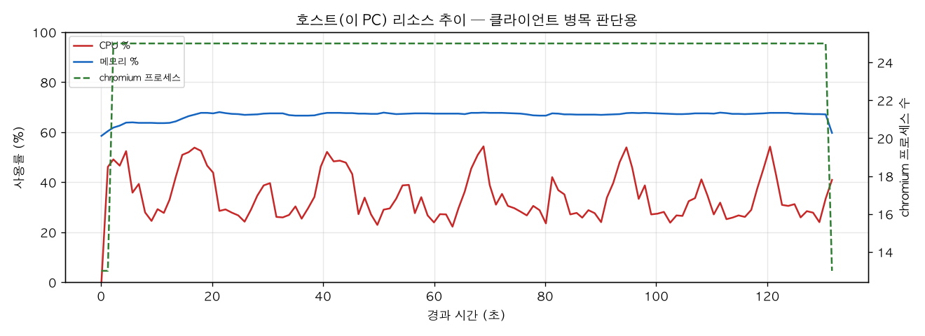 호스트(PC) 리소스 추이