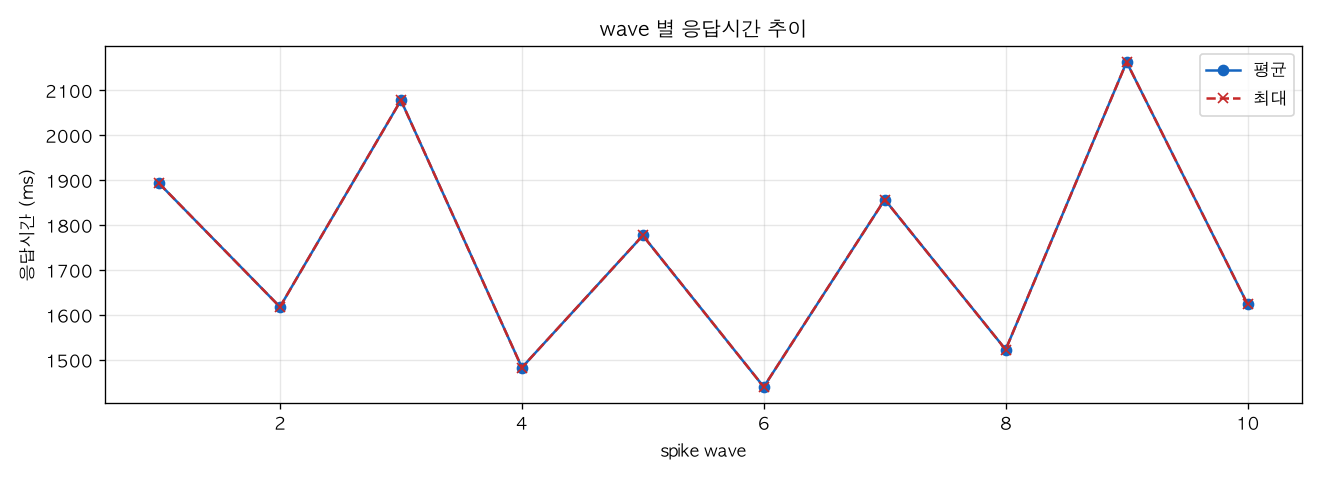 wave 별 응답시간 추이