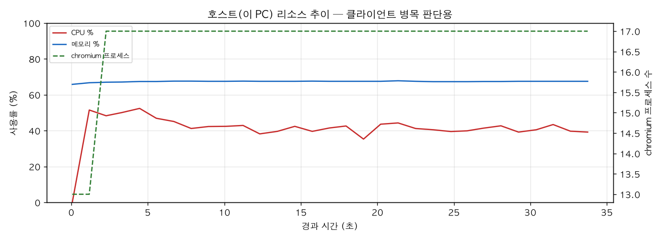 호스트(PC) 리소스 추이