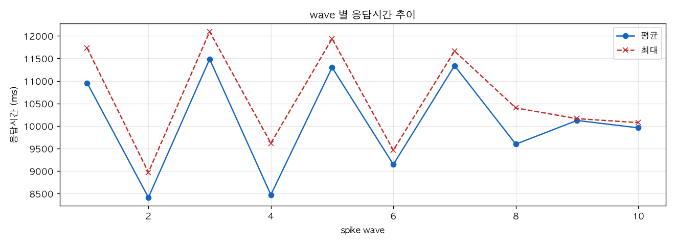 wave 별 응답시간 추이