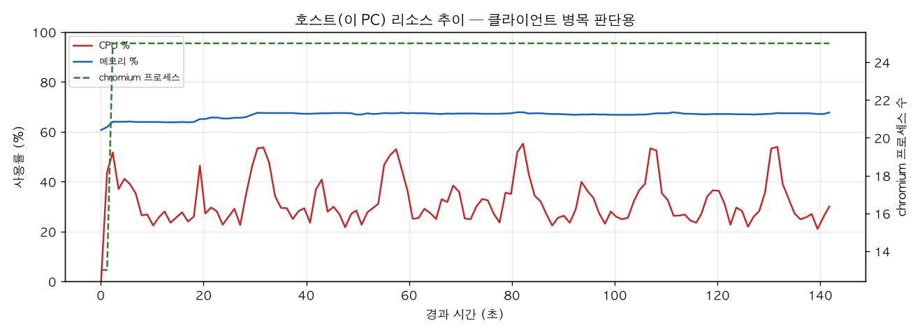 호스트(PC) 리소스 추이