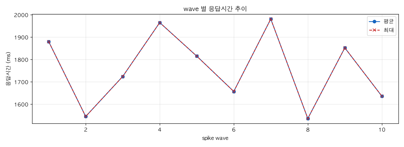 wave 별 응답시간 추이