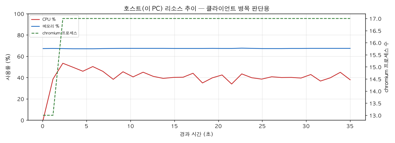 호스트(PC) 리소스 추이