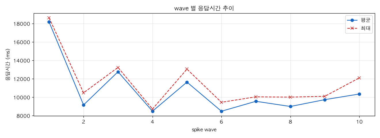 wave 별 응답시간 추이