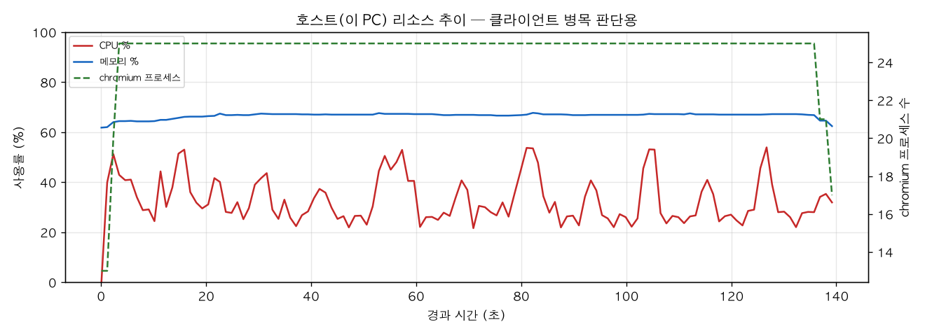 호스트(PC) 리소스 추이