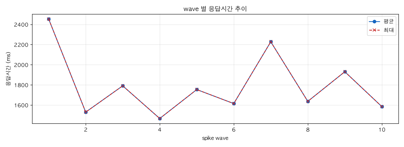 wave 별 응답시간 추이