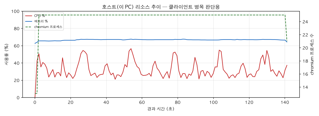 호스트(PC) 리소스 추이
