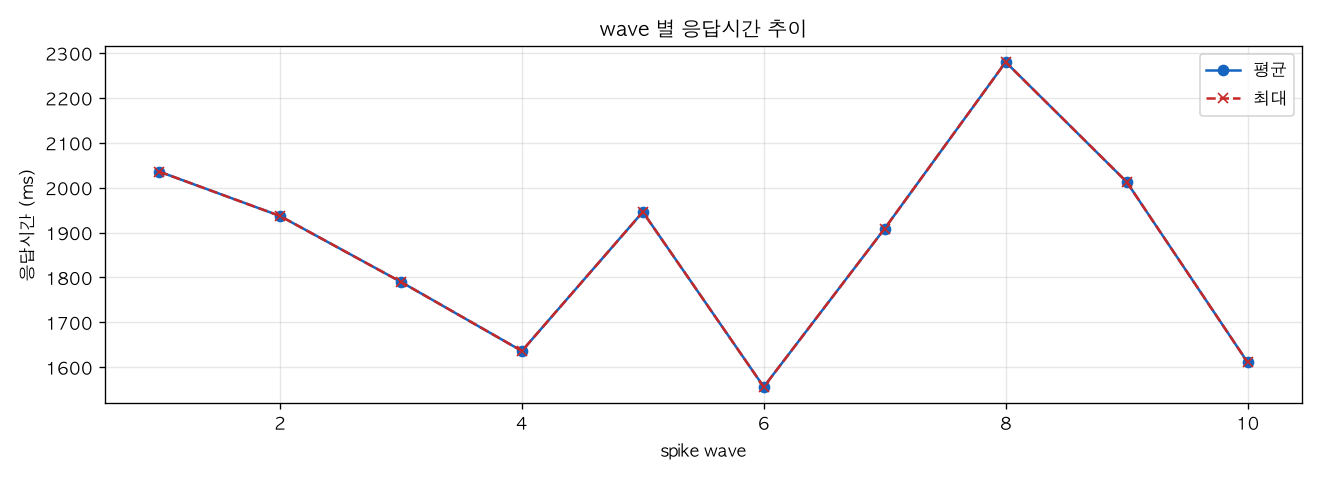 wave 별 응답시간 추이