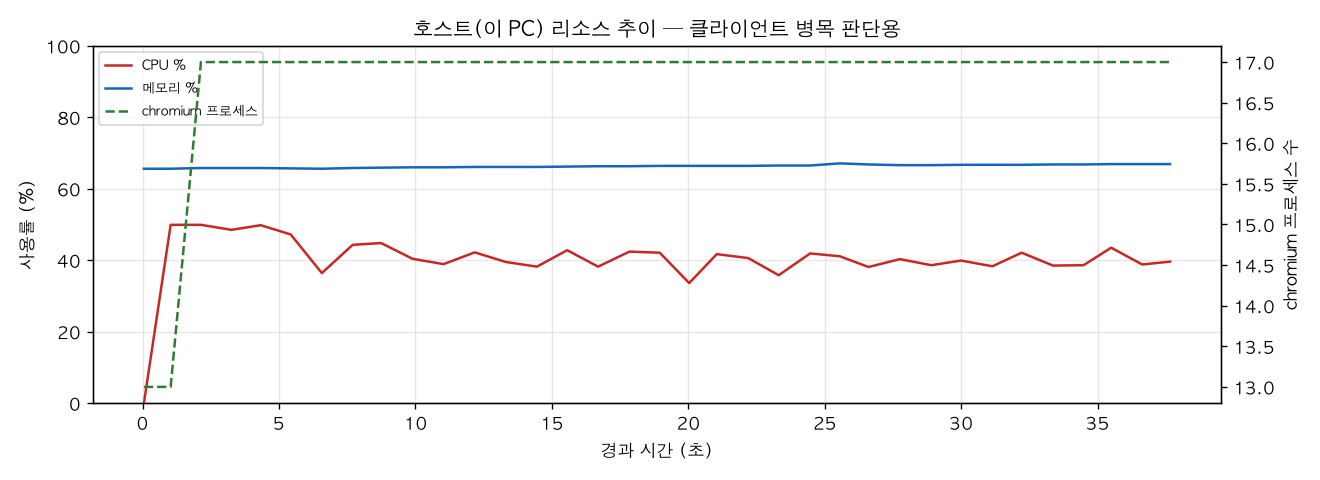 호스트(PC) 리소스 추이