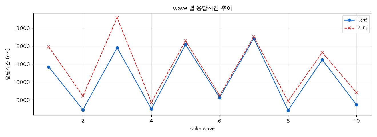 wave 별 응답시간 추이