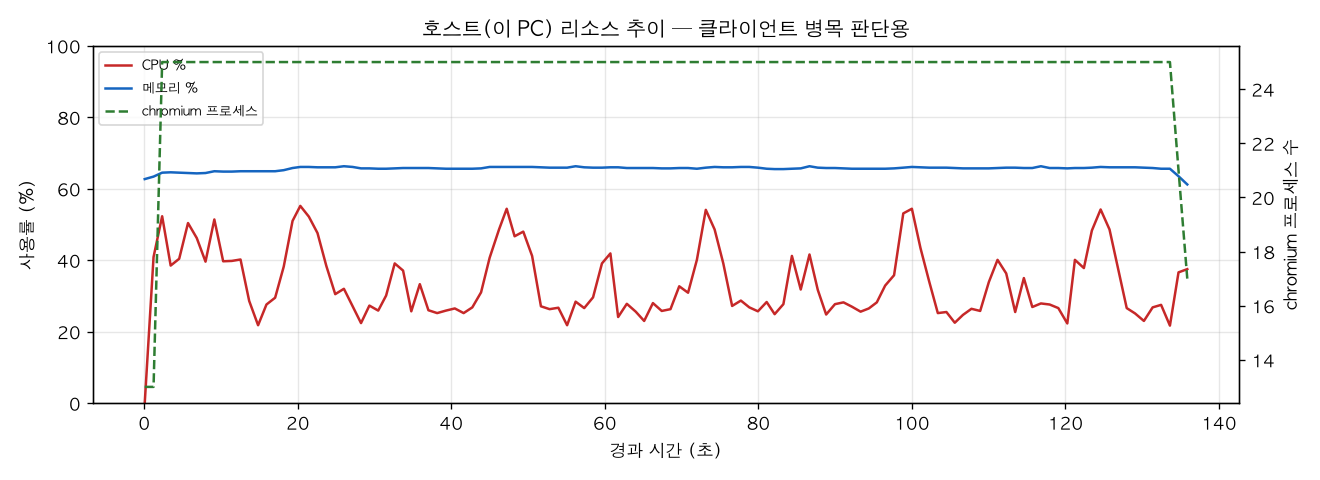 호스트(PC) 리소스 추이