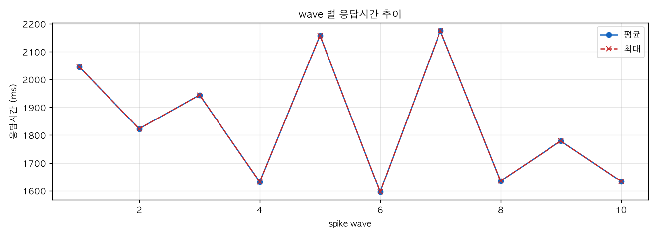 wave 별 응답시간 추이