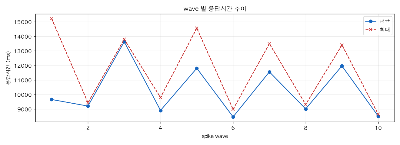 wave 별 응답시간 추이