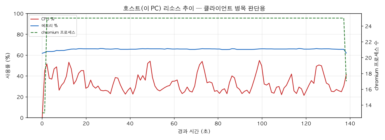 호스트(PC) 리소스 추이