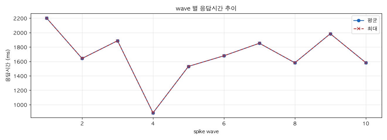 wave 별 응답시간 추이