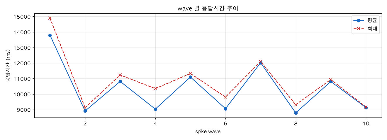 wave 별 응답시간 추이