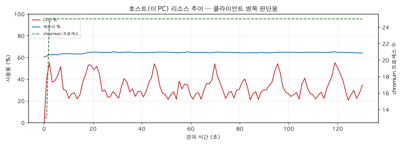 호스트(PC) 리소스 추이