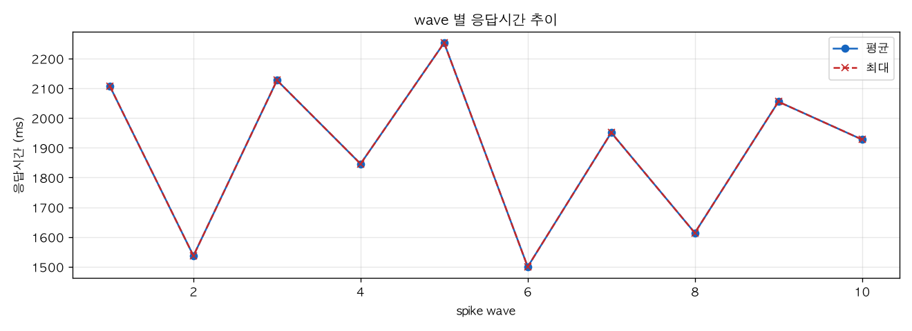 wave 별 응답시간 추이